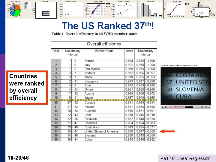The US Ranked 37 th! Countries were ranked by overall efficiency 16 -20/46 Part