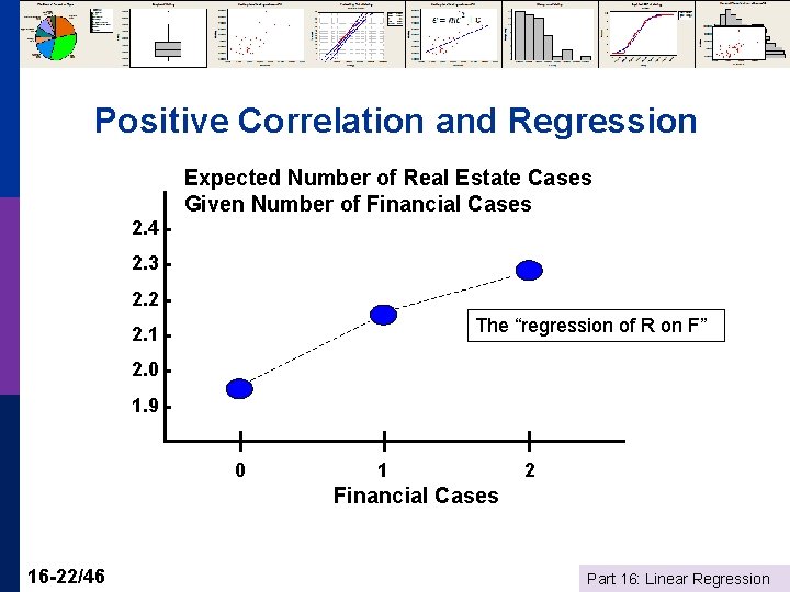 Positive Correlation and Regression Expected Number of Real Estate Cases Given Number of Financial