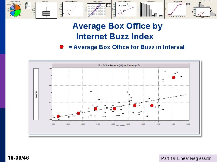 Average Box Office by Internet Buzz Index = Average Box Office for Buzz in