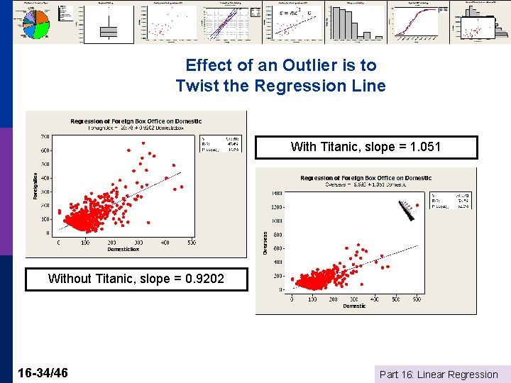 Effect of an Outlier is to Twist the Regression Line With Titanic, slope =