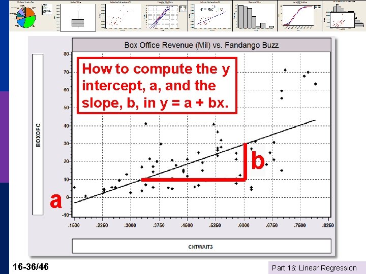 How to compute the y intercept, a, and the slope, b, in y =