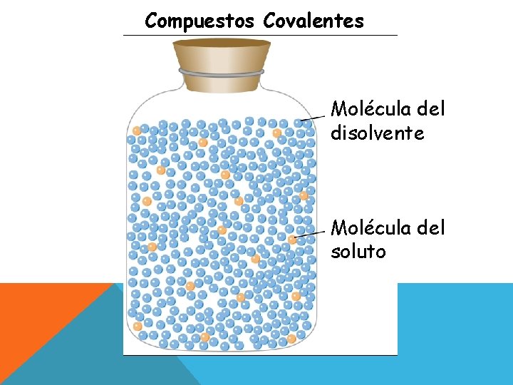 Compuestos Covalentes Molécula del disolvente Molécula del soluto 