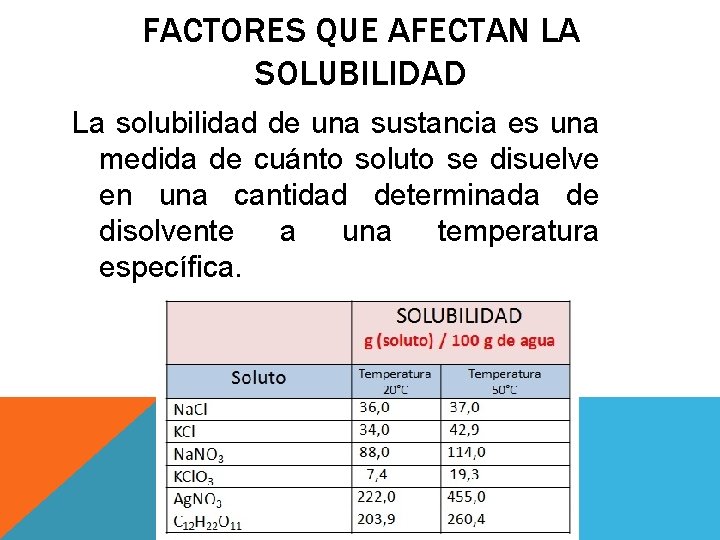 FACTORES QUE AFECTAN LA SOLUBILIDAD La solubilidad de una sustancia es una medida de