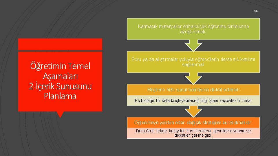 14 Karmaşık materyaller daha küçük öğrenme birimlerine ayrıştırılmalı, Öğretimin Temel Aşamaları 2 -İçerik Sunusunu