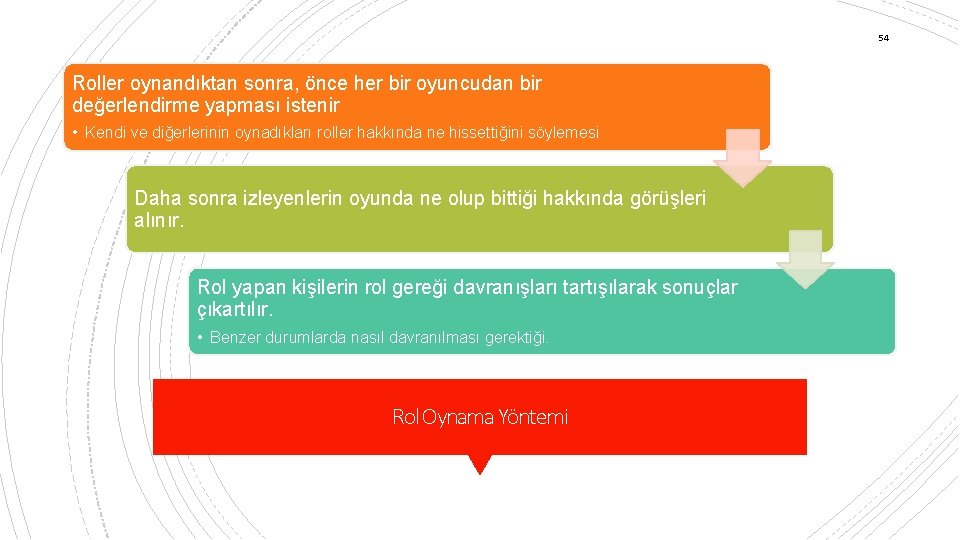 54 Roller oynandıktan sonra, önce her bir oyuncudan bir değerlendirme yapması istenir • Kendi