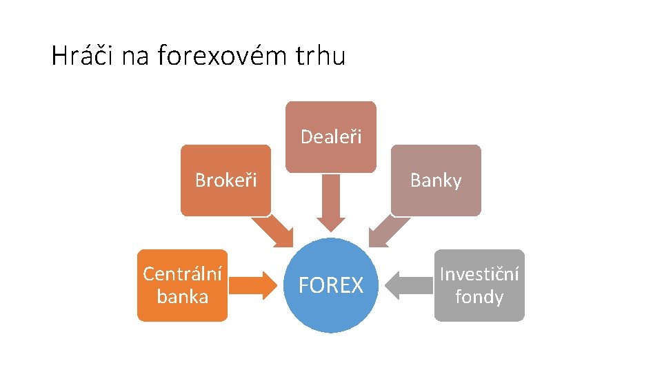 Hráči na forexovém trhu Dealeři Brokeři Centrální banka Banky FOREX Investiční fondy 