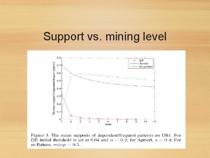 Support vs. mining level 14 