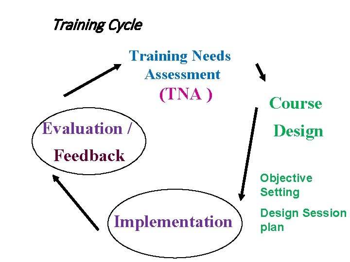 Training Cycle Training Needs Assessment (TNA ) Evaluation / Course Design Feedback Objective Setting Training Cycle Training Needs Assessment (TNA ) Evaluation / Course Design Feedback Objective Setting