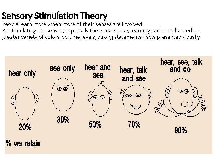 Sensory Stimulation Theory People learn more when more of their senses are involved. By Sensory Stimulation Theory People learn more when more of their senses are involved. By