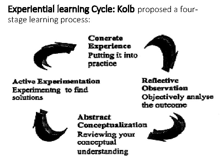 Experiential learning Cycle: Kolb proposed a fourstage learning process: Experiential learning Cycle: Kolb proposed a fourstage learning process: