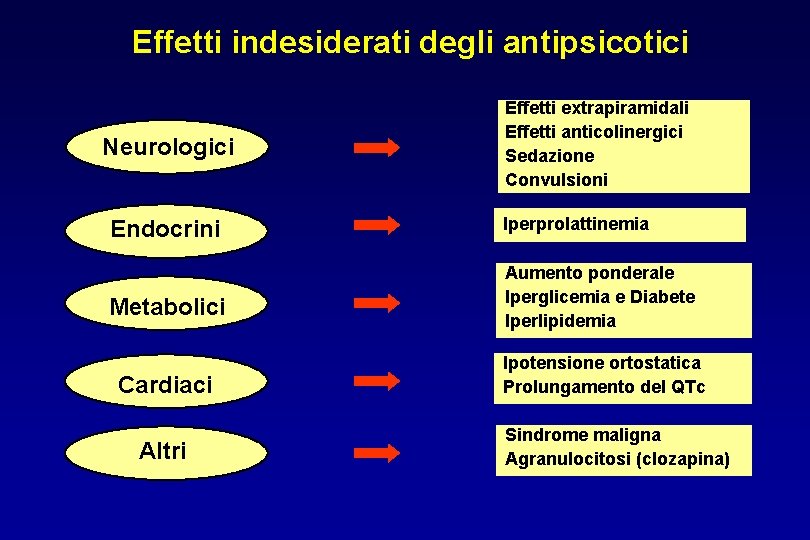 Effetti indesiderati degli antipsicotici Neurologici Endocrini Metabolici Cardiaci Altri Effetti extrapiramidali Effetti anticolinergici Sedazione