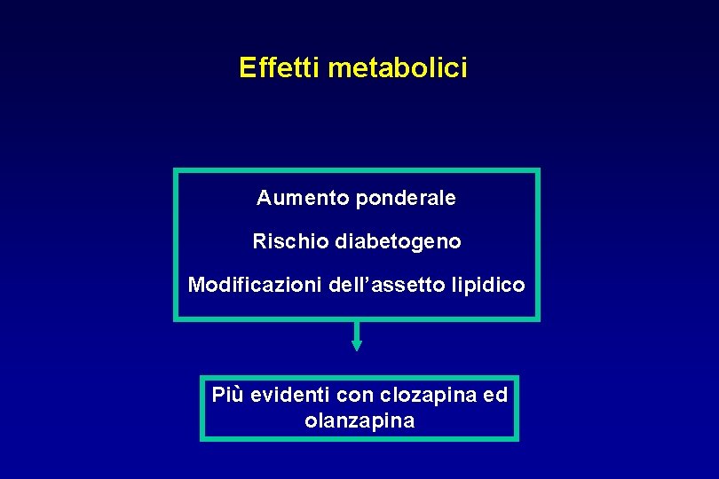 Effetti metabolici Aumento ponderale Rischio diabetogeno Modificazioni dell’assetto lipidico Più evidenti con clozapina ed