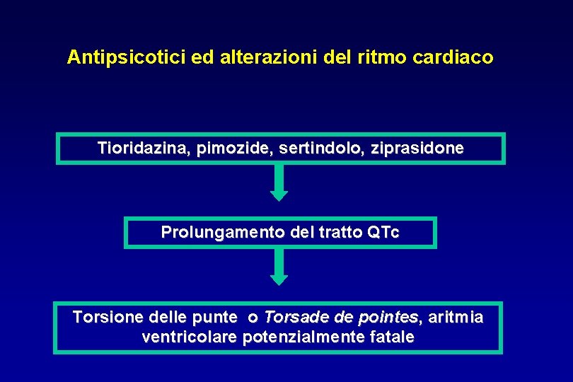 Antipsicotici ed alterazioni del ritmo cardiaco Tioridazina, pimozide, sertindolo, ziprasidone Prolungamento del tratto QTc