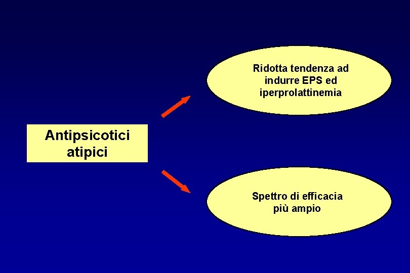 Ridotta tendenza ad indurre EPS ed iperprolattinemia Antipsicotici atipici Spettro di efficacia più ampio