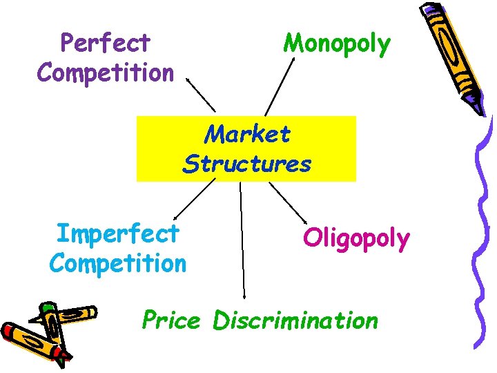 Perfect Competition Monopoly Market Structures Imperfect Competition Oligopoly Price Discrimination 