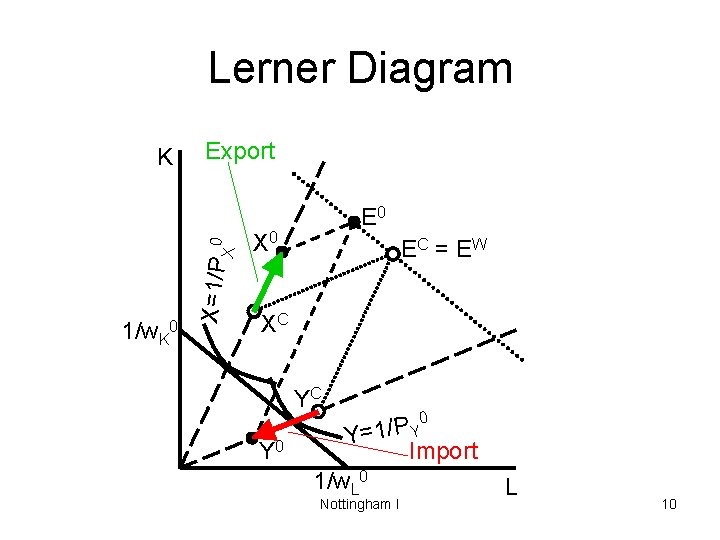 Lerner Diagram Export 1/w. K 0 X=1/P X 0 K E 0 X 0
