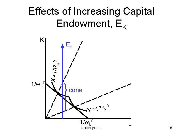 Effects of Increasing Capital Endowment, EK K 1/w. K 0 X=1/P X 0 EK