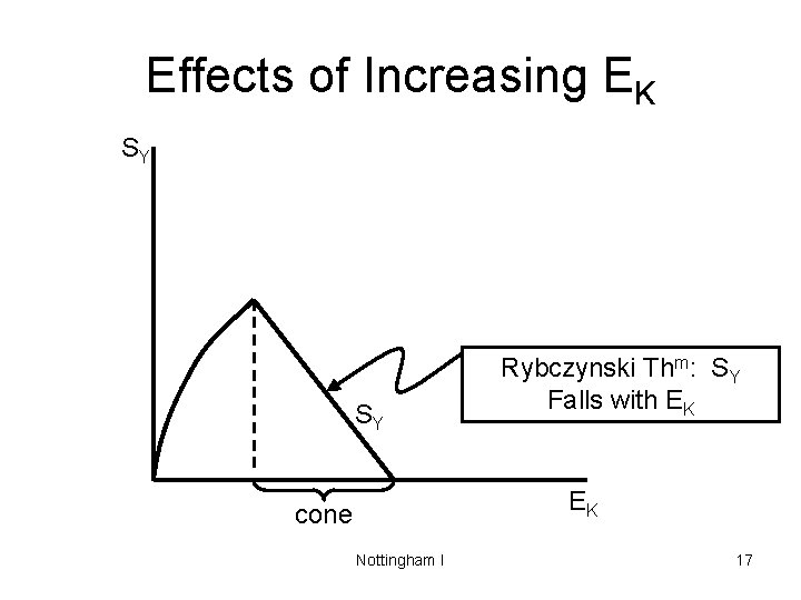 Effects of Increasing EK SY SY Rybczynski Thm: SY Falls with EK EK cone