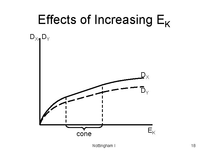 Effects of Increasing EK DX , D Y DX DY EK cone Nottingham I