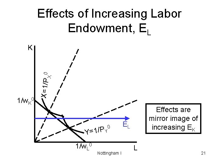 Effects of Increasing Labor Endowment, EL 1/w. K 0 X=1/P X 0 K 0