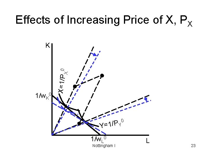 Effects of Increasing Price of X, PX 1/w. K 0 X=1/P X 0 K