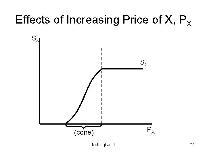 Effects of Increasing Price of X, PX SX SX (cone) Nottingham I PX 25