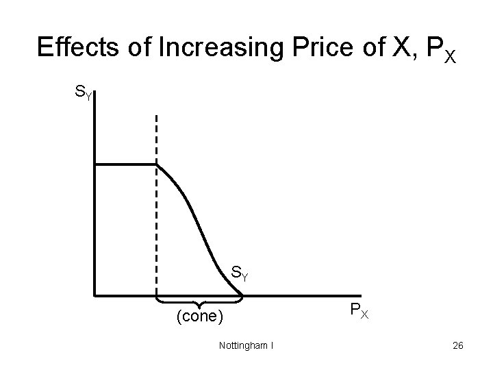 Effects of Increasing Price of X, PX SY SY (cone) Nottingham I PX 26