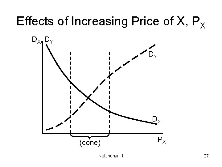 Effects of Increasing Price of X, PX DX , D Y DY DX (cone)