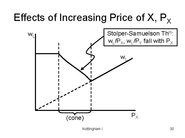 Effects of Increasing Price of X, PX Stolper-Samuelson Thm: w. L/PX, w. L/PY fall