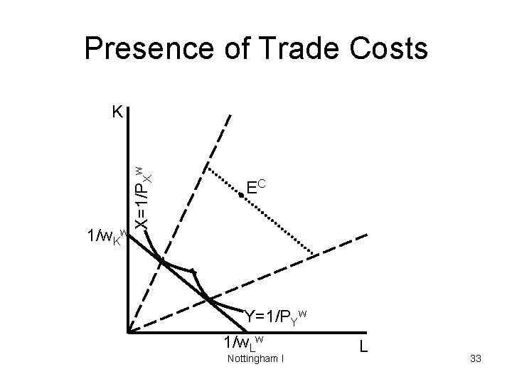 Presence of Trade Costs 1/w. Kw X=1/PXw K EC Y=1/PYw 1/w. Lw Nottingham I