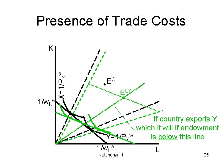 Presence of Trade Costs 1/w. Kw X=1/PXw K EC ECY If country exports Y