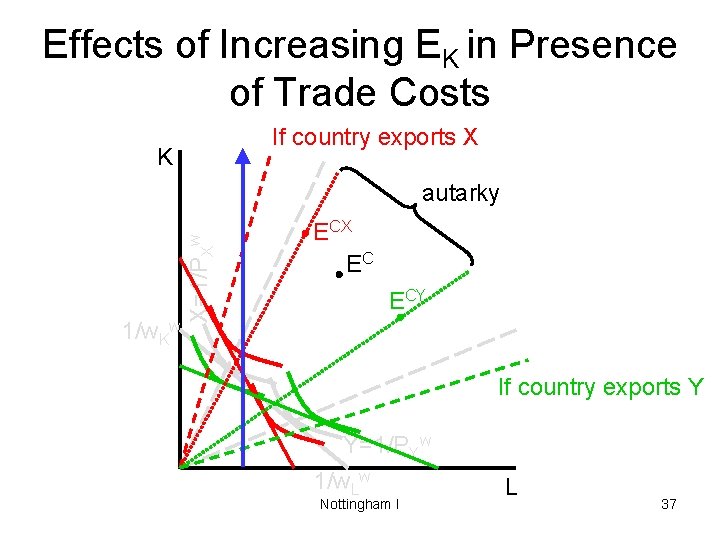 Effects of Increasing EK in Presence of Trade Costs If country exports X K