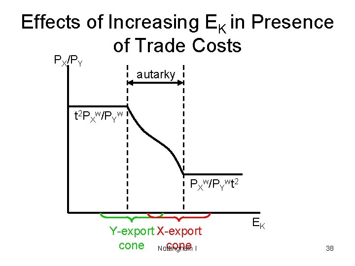 Effects of Increasing EK in Presence of Trade Costs PX/PY autarky t 2 PXw/PYwt