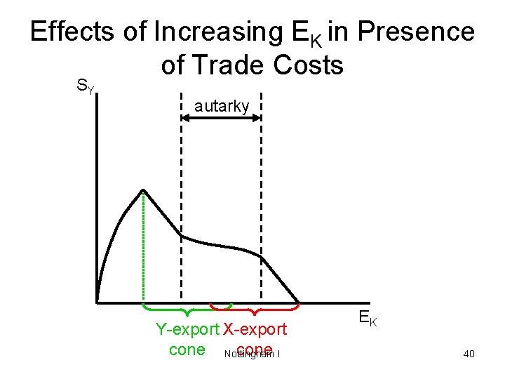 Effects of Increasing EK in Presence of Trade Costs SY autarky Y-export X-export cone