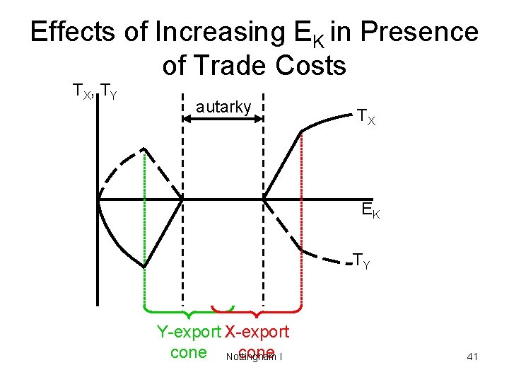Effects of Increasing EK in Presence of Trade Costs TX, T Y autarky TX