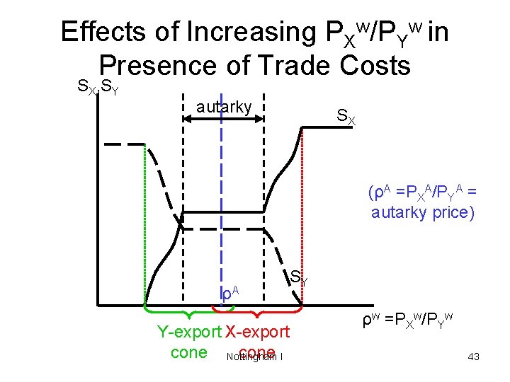 Effects of Increasing PXw/PYw in Presence of Trade Costs SX, SY autarky SX (ρA