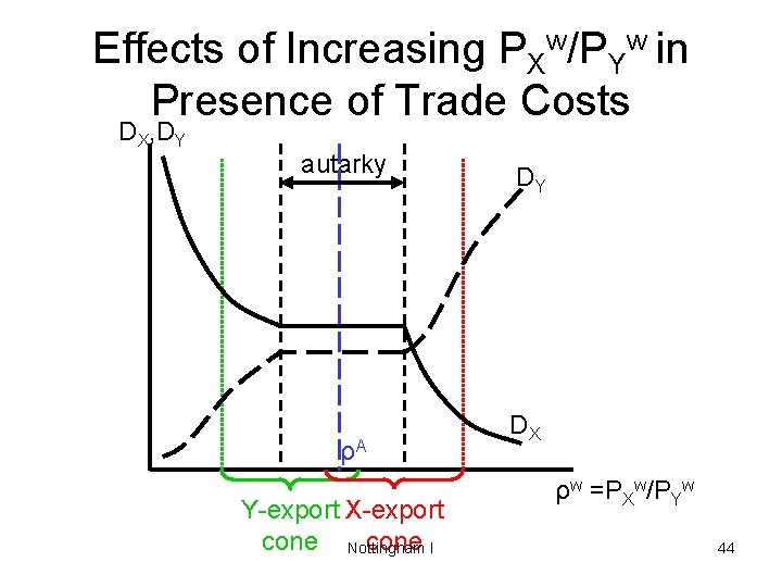 Effects of Increasing PXw/PYw in Presence of Trade Costs DX, DY autarky ρA Y-export