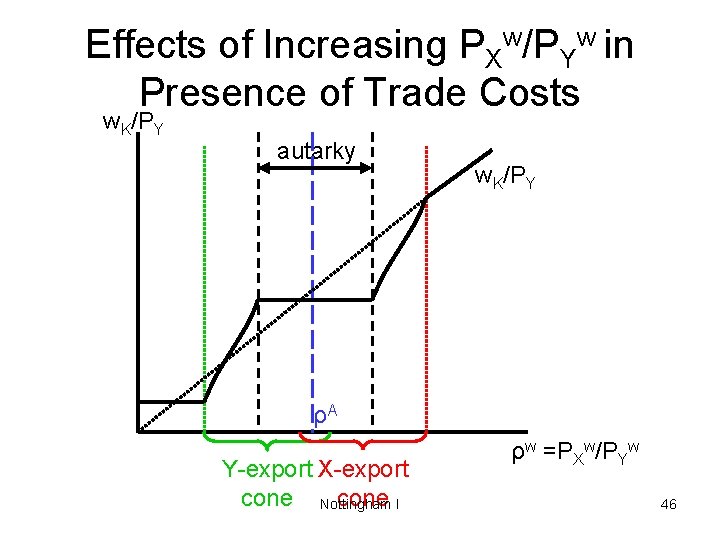 Effects of Increasing PXw/PYw in Presence of Trade Costs w. K/PY autarky w. K/PY