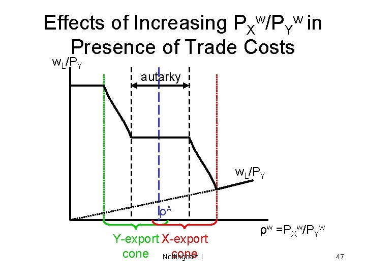 Effects of Increasing PXw/PYw in Presence of Trade Costs w. L/PY autarky w. L/PY