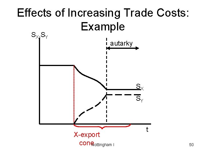 Effects of Increasing Trade Costs: Example SX, SY autarky SX SY X-export cone. Nottingham
