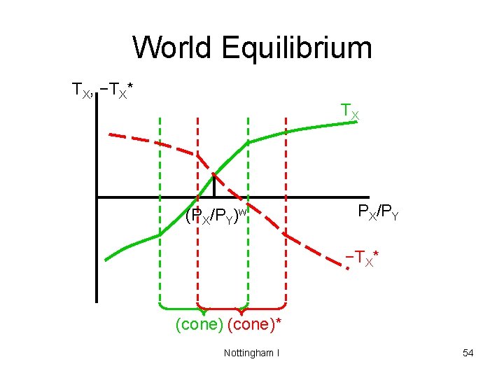 World Equilibrium TX, −TX* TX (PX/PY)w PX/PY −TX* (cone)* Nottingham I 54 