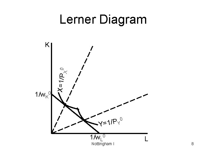 Lerner Diagram 1/w. K 0 X=1/P X 0 K 0 P Y=1/ Y 1/w.