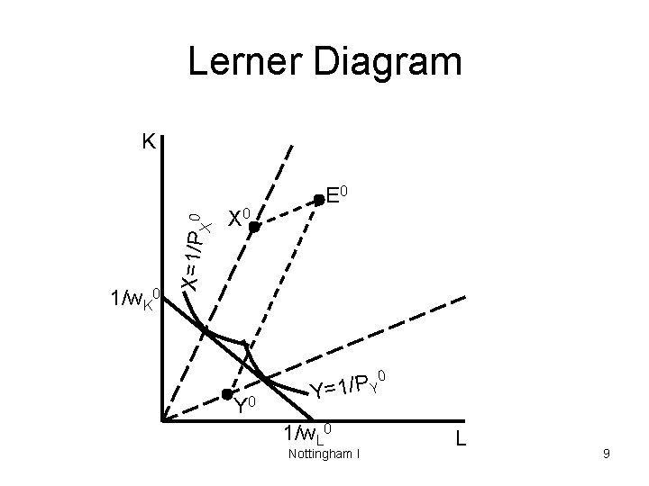 Lerner Diagram 1/w. K 0 X 0 E 0 X=1/P X 0 K Y