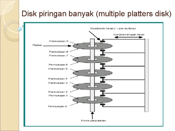 Disk piringan banyak (multiple platters disk) 
