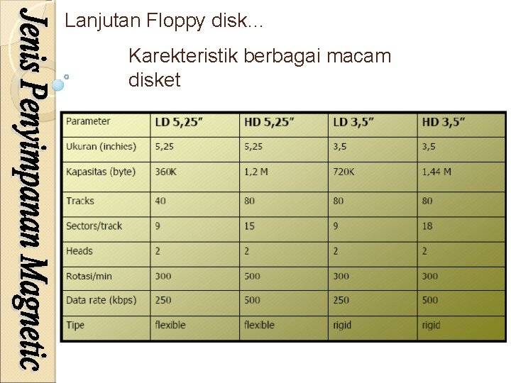 Lanjutan Floppy disk… Karekteristik berbagai macam disket 