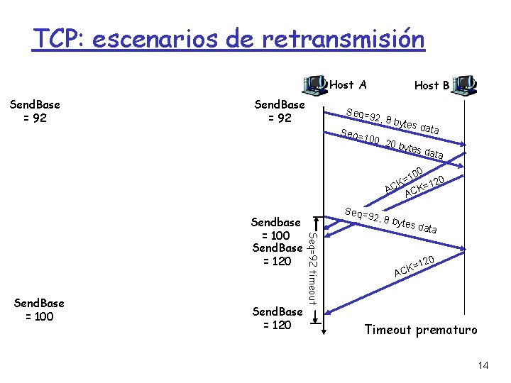 TCP: escenarios de retransmisión Host A Send. Base = 92 Host B Seq=9 2,