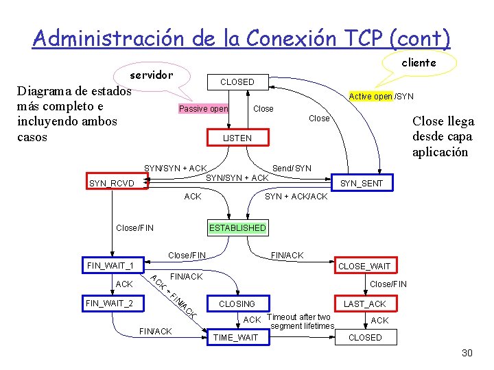 Administración de la Conexión TCP (cont) cliente servidor Diagrama de estados más completo e