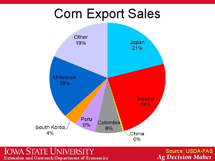 Corn Export Sales Source: USDA-FAS Extension and Outreach/Department of Economics 