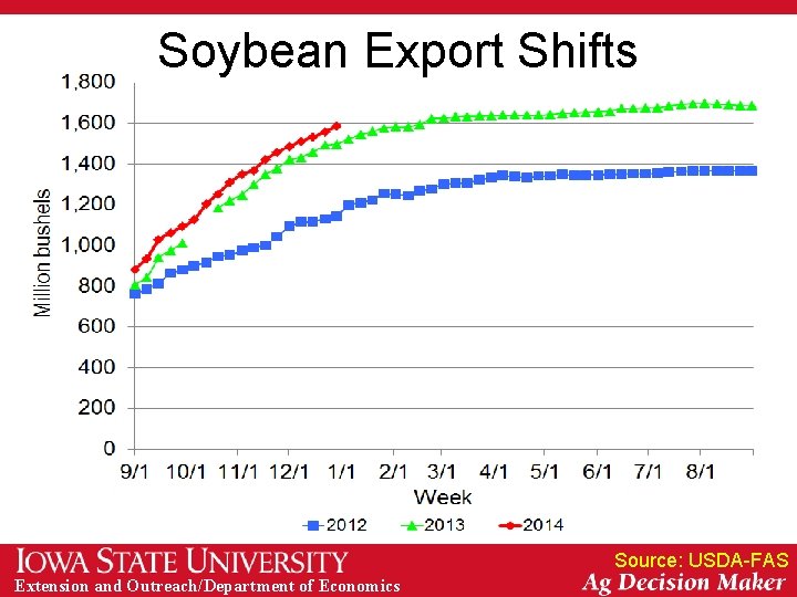 Soybean Export Shifts Source: USDA-FAS Extension and Outreach/Department of Economics 