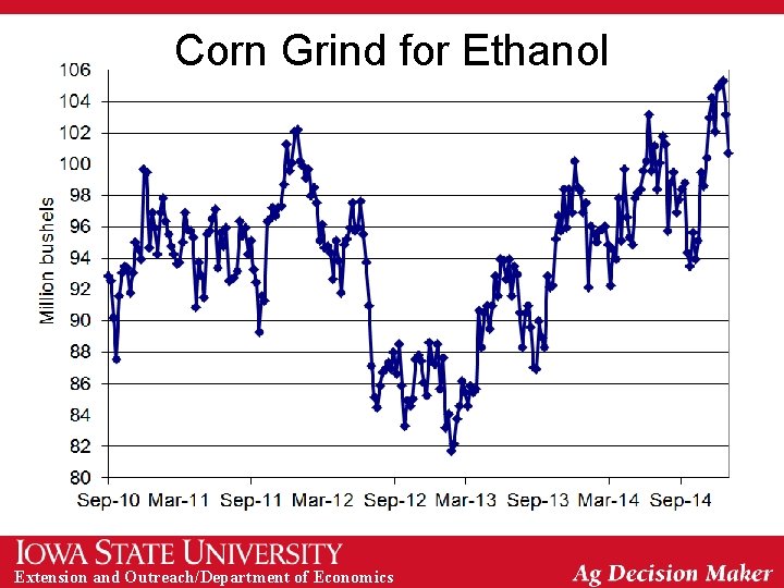 Corn Grind for Ethanol Extension and Outreach/Department of Economics 